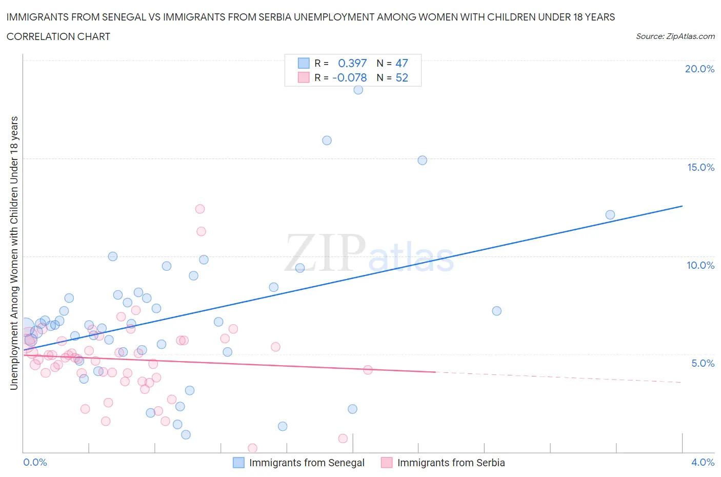 Immigrants from Senegal vs Immigrants from Serbia Unemployment Among Women with Children Under 18 years