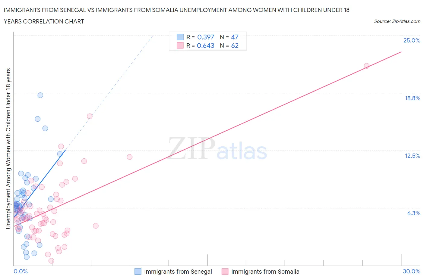 Immigrants from Senegal vs Immigrants from Somalia Unemployment Among Women with Children Under 18 years