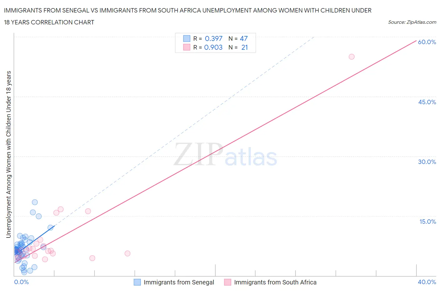 Immigrants from Senegal vs Immigrants from South Africa Unemployment Among Women with Children Under 18 years