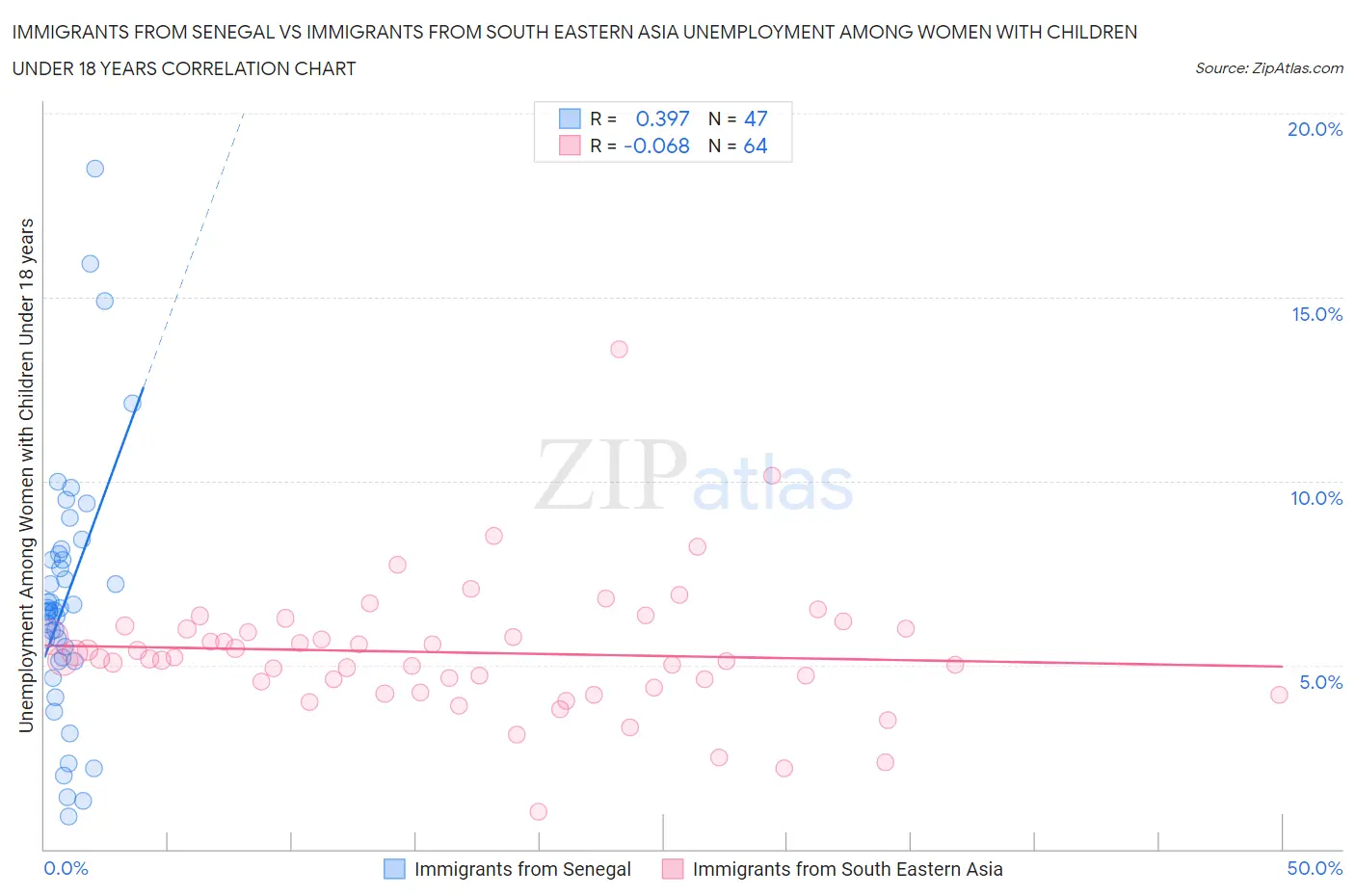 Immigrants from Senegal vs Immigrants from South Eastern Asia Unemployment Among Women with Children Under 18 years