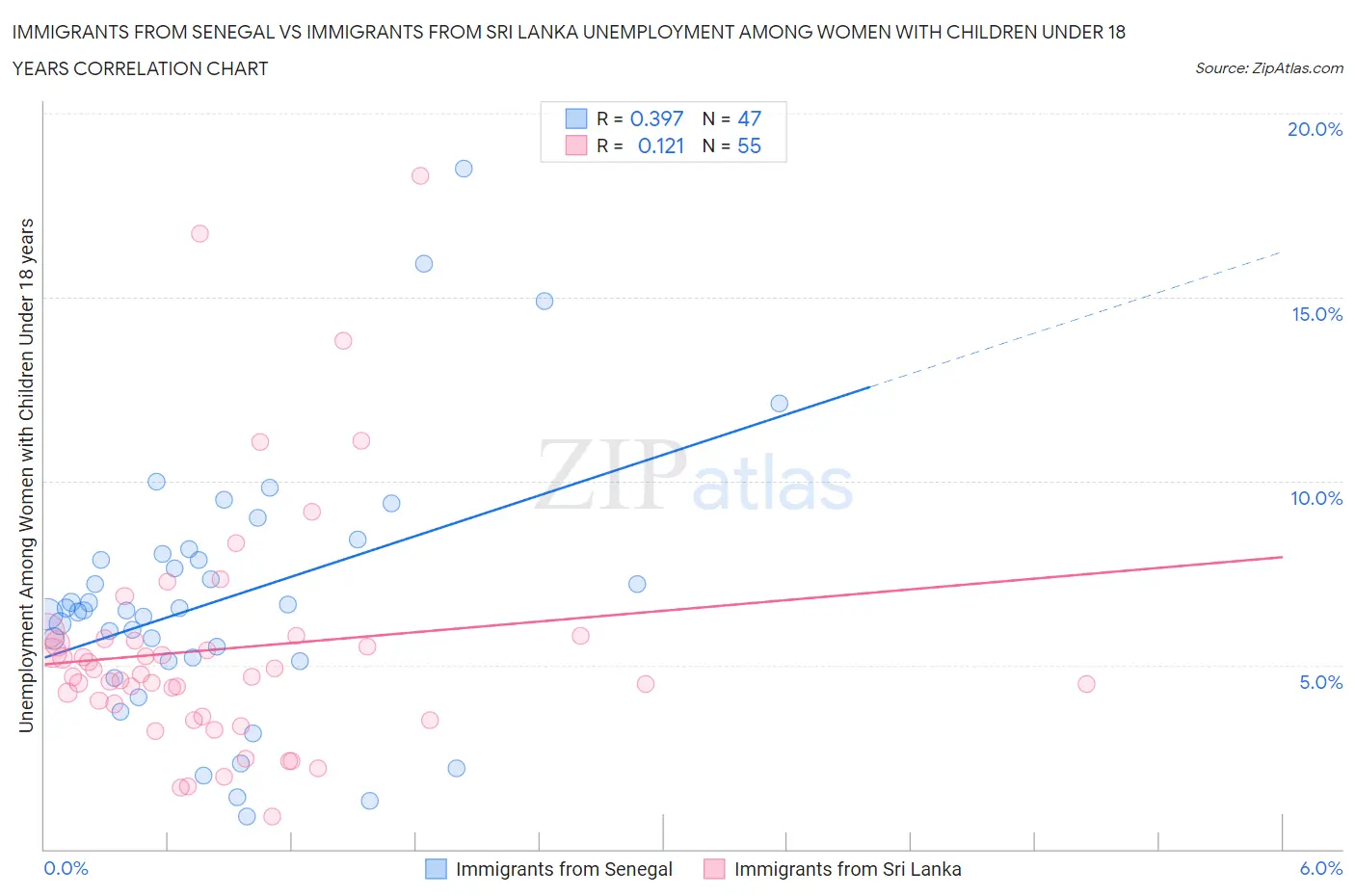 Immigrants from Senegal vs Immigrants from Sri Lanka Unemployment Among Women with Children Under 18 years