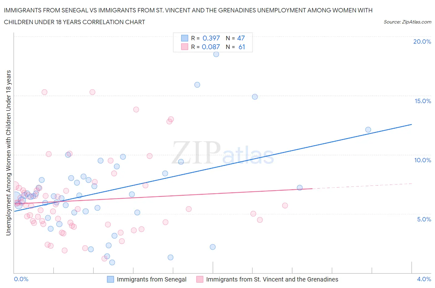 Immigrants from Senegal vs Immigrants from St. Vincent and the Grenadines Unemployment Among Women with Children Under 18 years