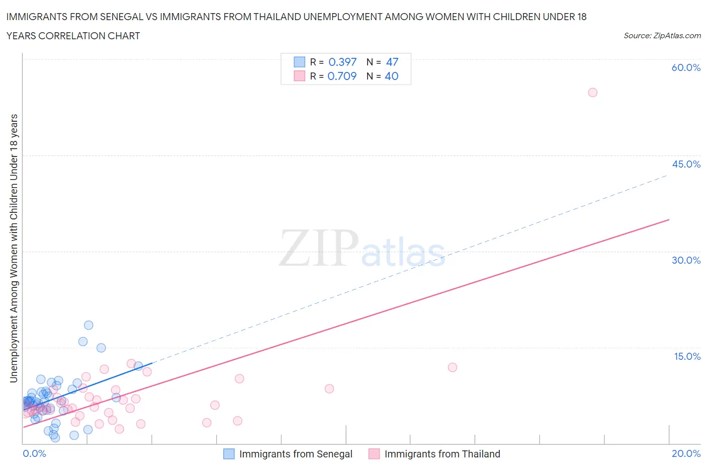 Immigrants from Senegal vs Immigrants from Thailand Unemployment Among Women with Children Under 18 years