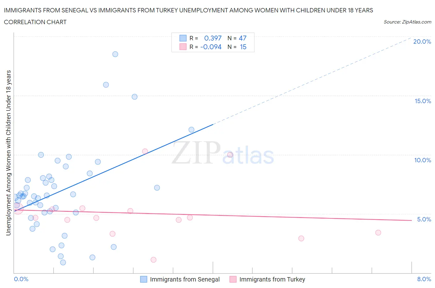 Immigrants from Senegal vs Immigrants from Turkey Unemployment Among Women with Children Under 18 years