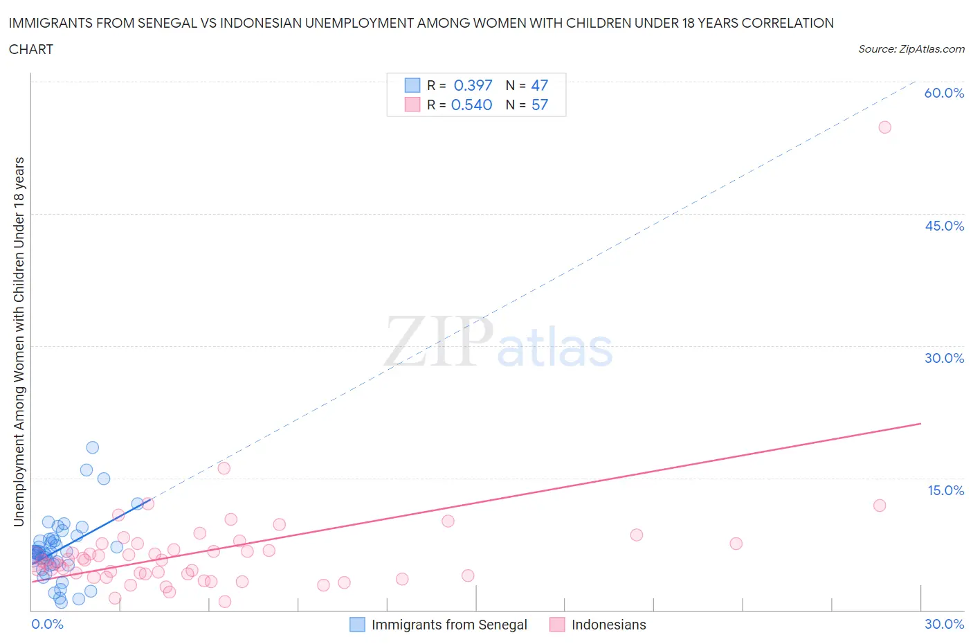 Immigrants from Senegal vs Indonesian Unemployment Among Women with Children Under 18 years