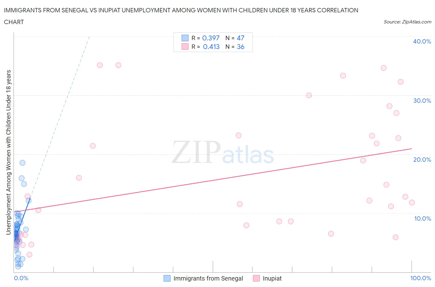 Immigrants from Senegal vs Inupiat Unemployment Among Women with Children Under 18 years