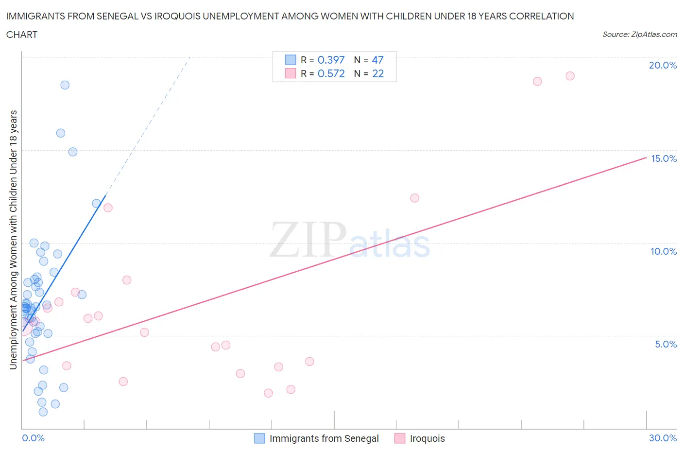 Immigrants from Senegal vs Iroquois Unemployment Among Women with Children Under 18 years