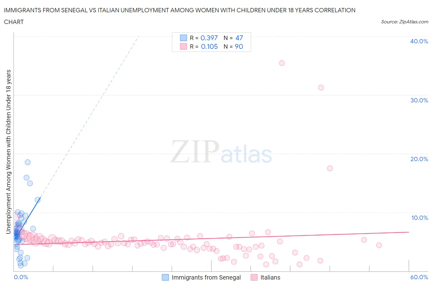 Immigrants from Senegal vs Italian Unemployment Among Women with Children Under 18 years