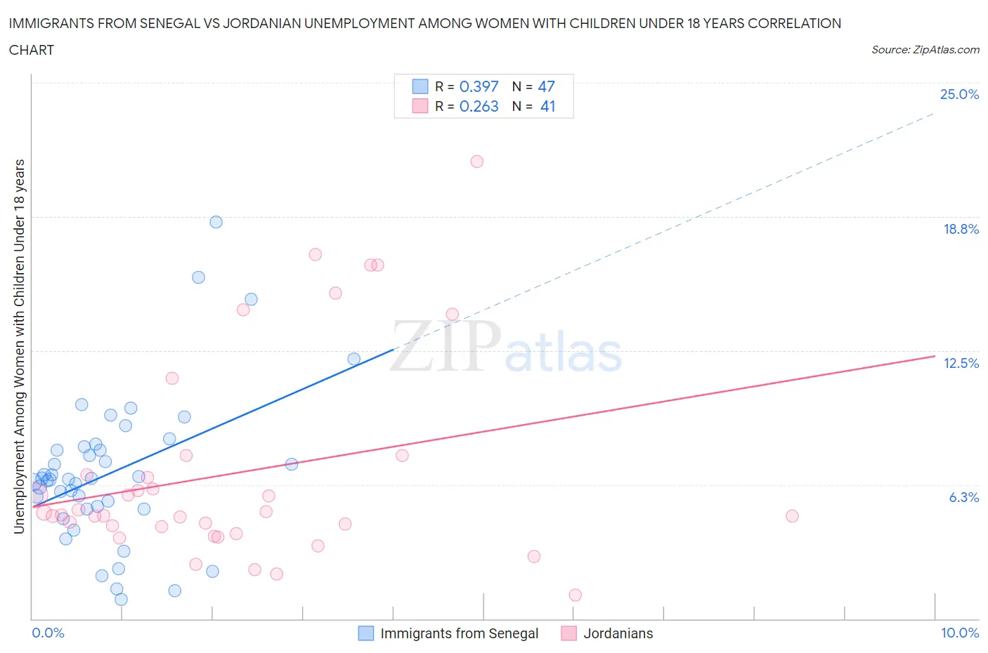 Immigrants from Senegal vs Jordanian Unemployment Among Women with Children Under 18 years