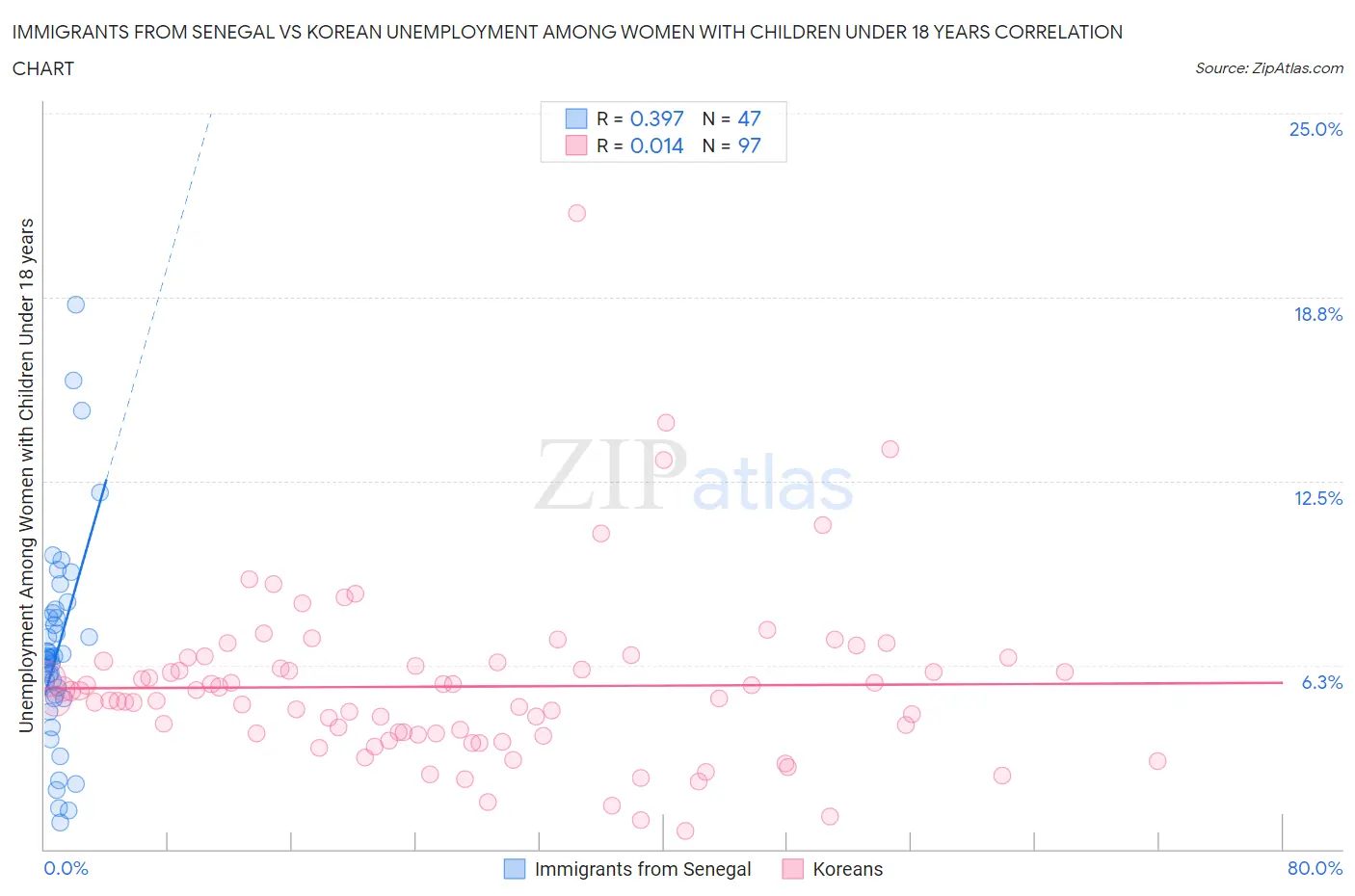 Immigrants from Senegal vs Korean Unemployment Among Women with Children Under 18 years