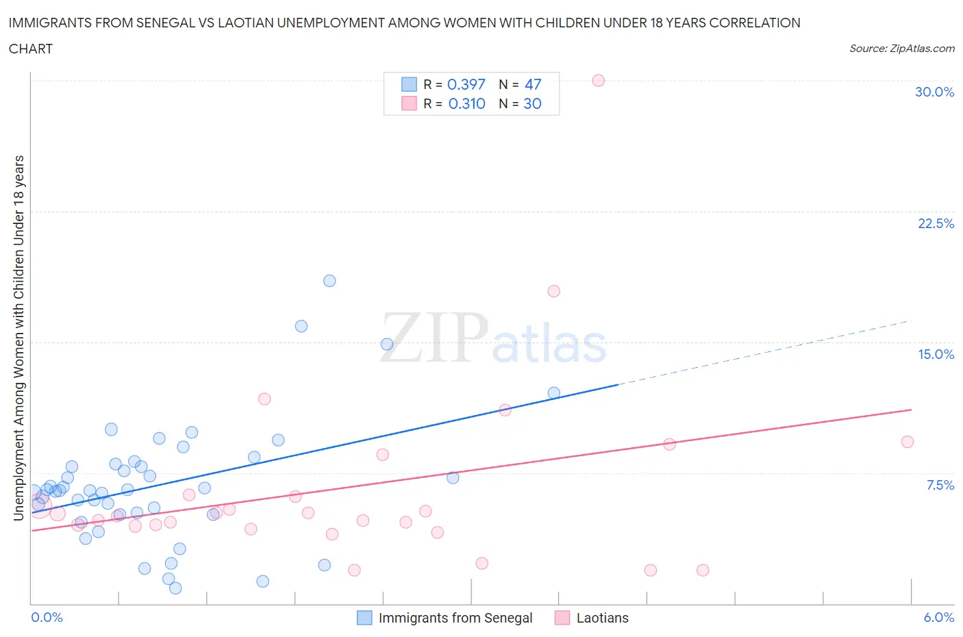 Immigrants from Senegal vs Laotian Unemployment Among Women with Children Under 18 years