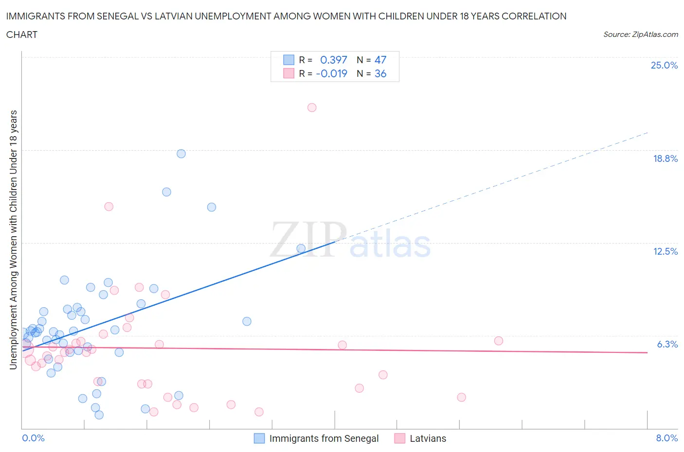 Immigrants from Senegal vs Latvian Unemployment Among Women with Children Under 18 years