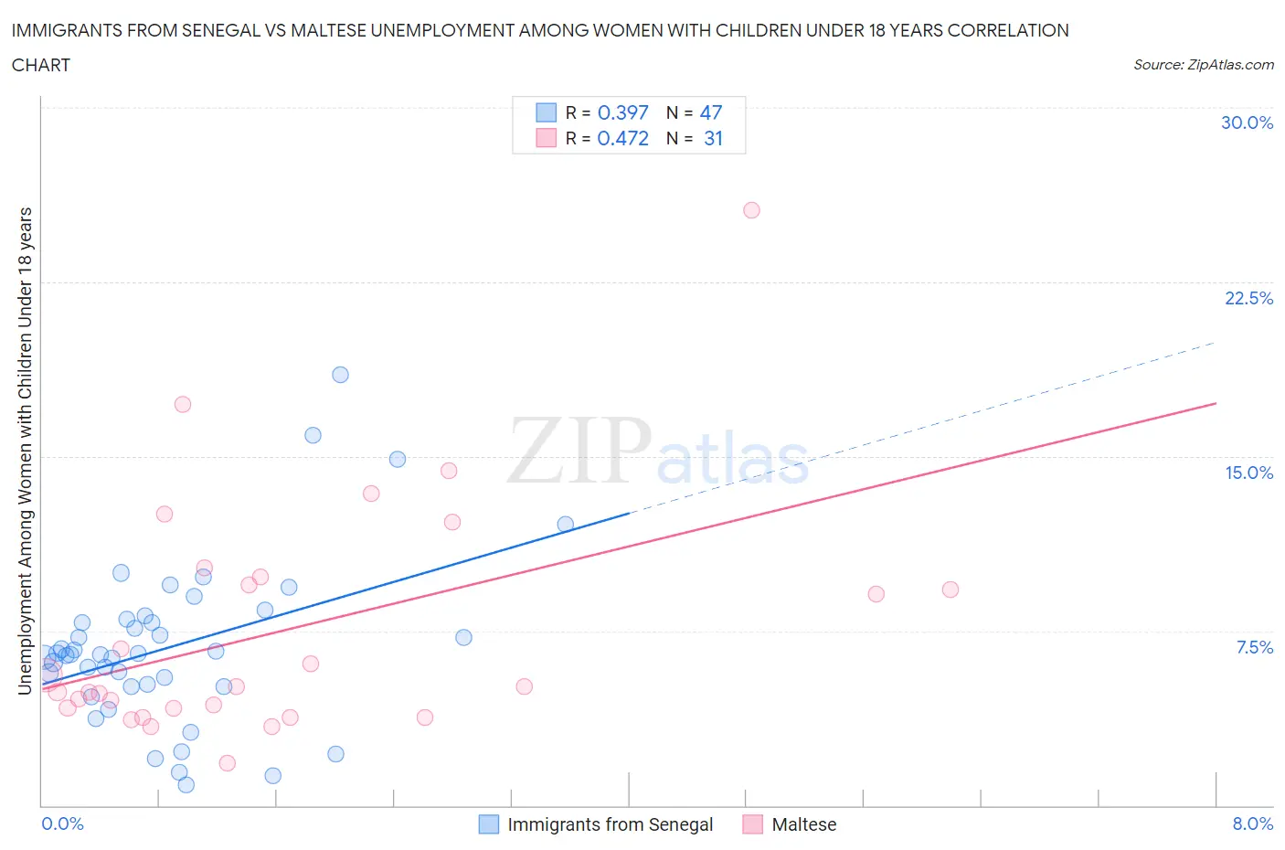 Immigrants from Senegal vs Maltese Unemployment Among Women with Children Under 18 years