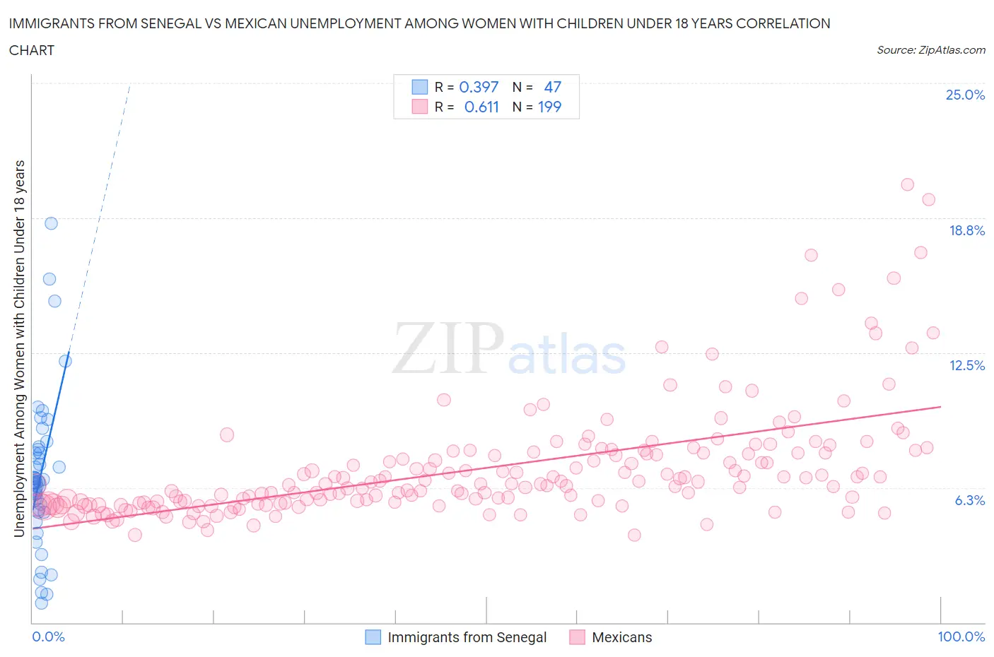 Immigrants from Senegal vs Mexican Unemployment Among Women with Children Under 18 years