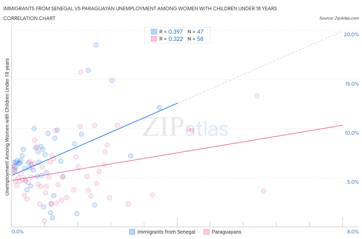 Immigrants from Senegal vs Paraguayan Unemployment Among Women with Children Under 18 years