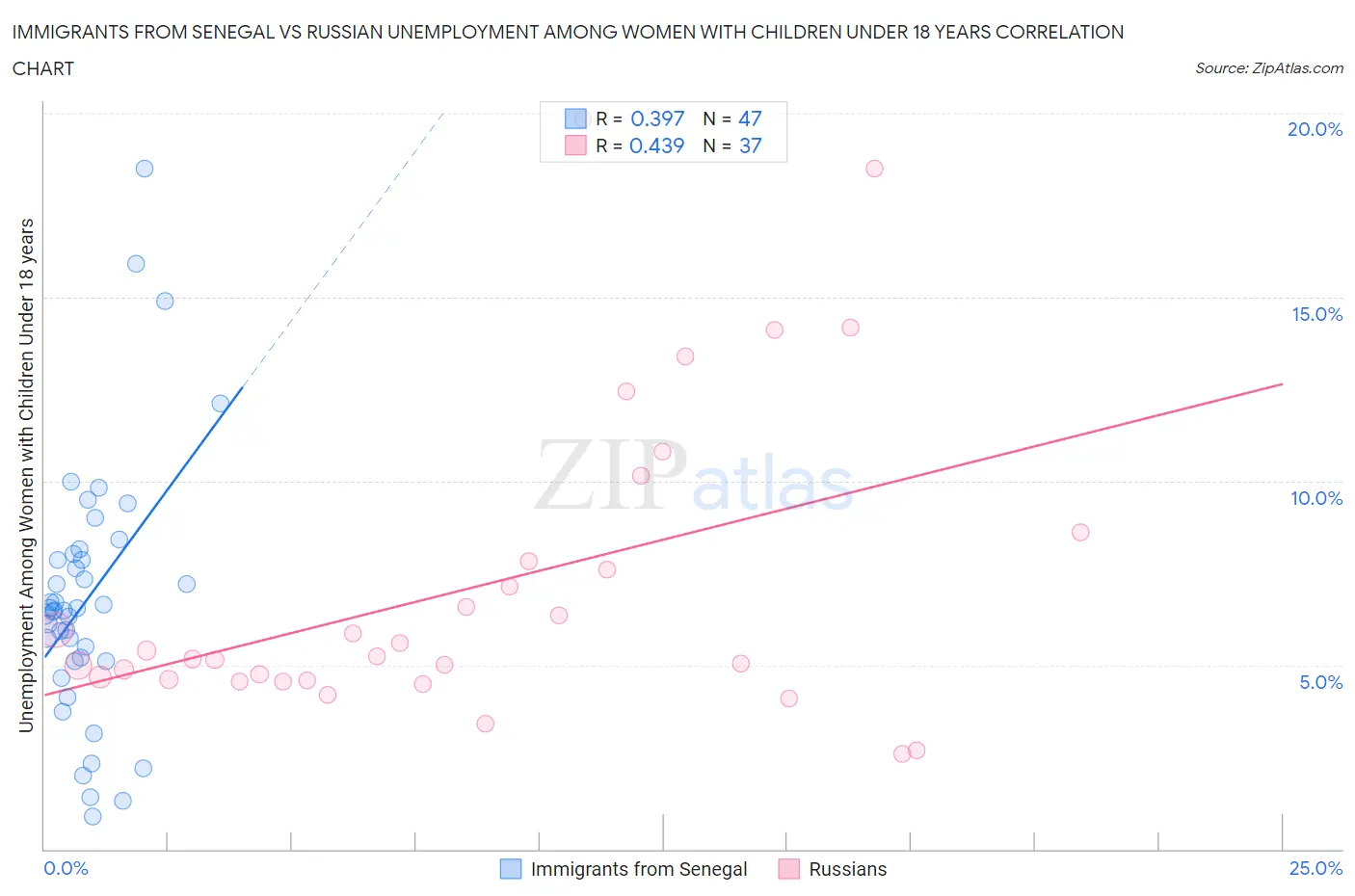 Immigrants from Senegal vs Russian Unemployment Among Women with Children Under 18 years