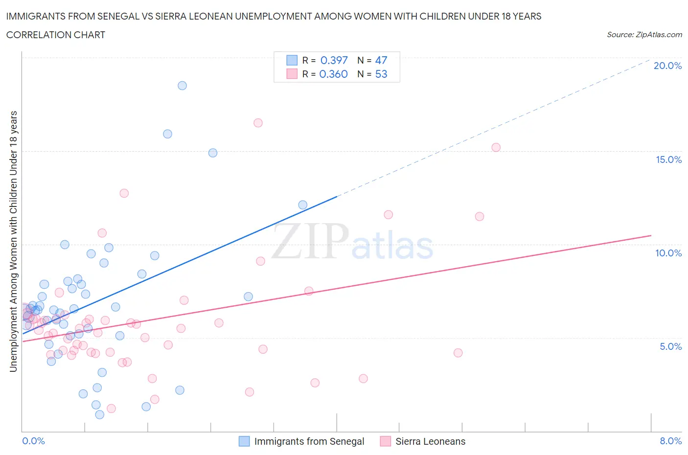 Immigrants from Senegal vs Sierra Leonean Unemployment Among Women with Children Under 18 years