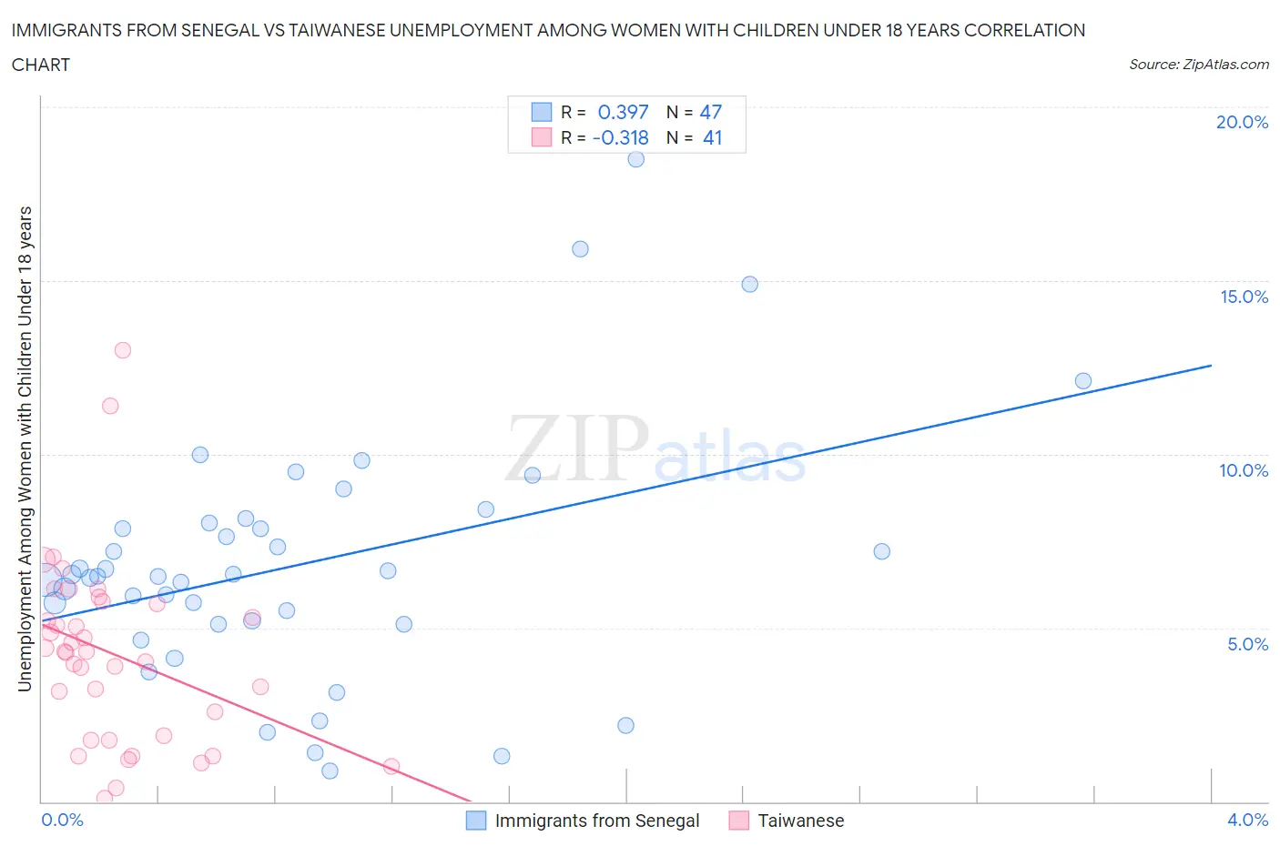 Immigrants from Senegal vs Taiwanese Unemployment Among Women with Children Under 18 years