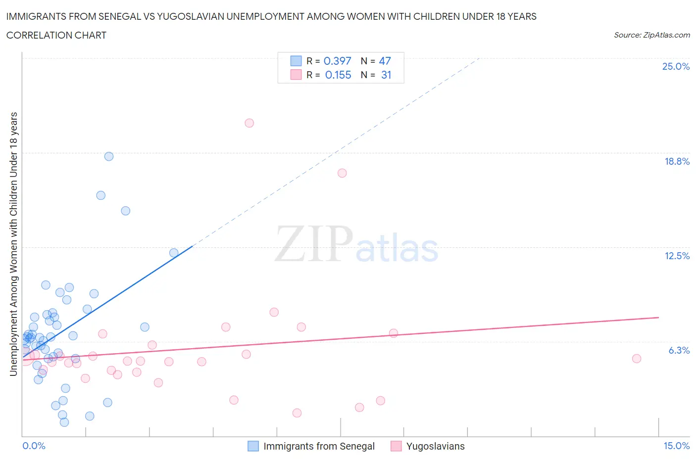 Immigrants from Senegal vs Yugoslavian Unemployment Among Women with Children Under 18 years