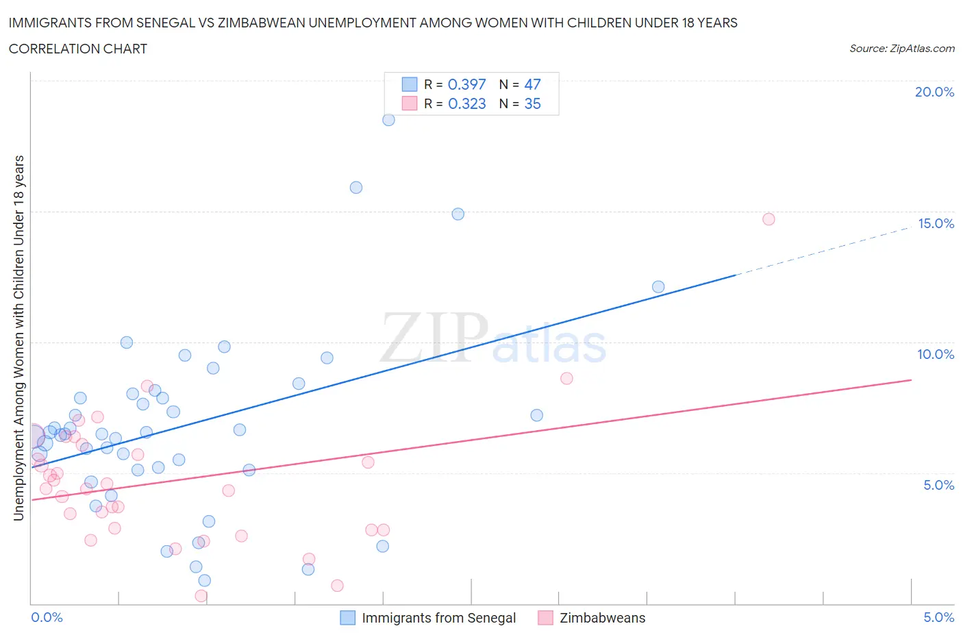 Immigrants from Senegal vs Zimbabwean Unemployment Among Women with Children Under 18 years