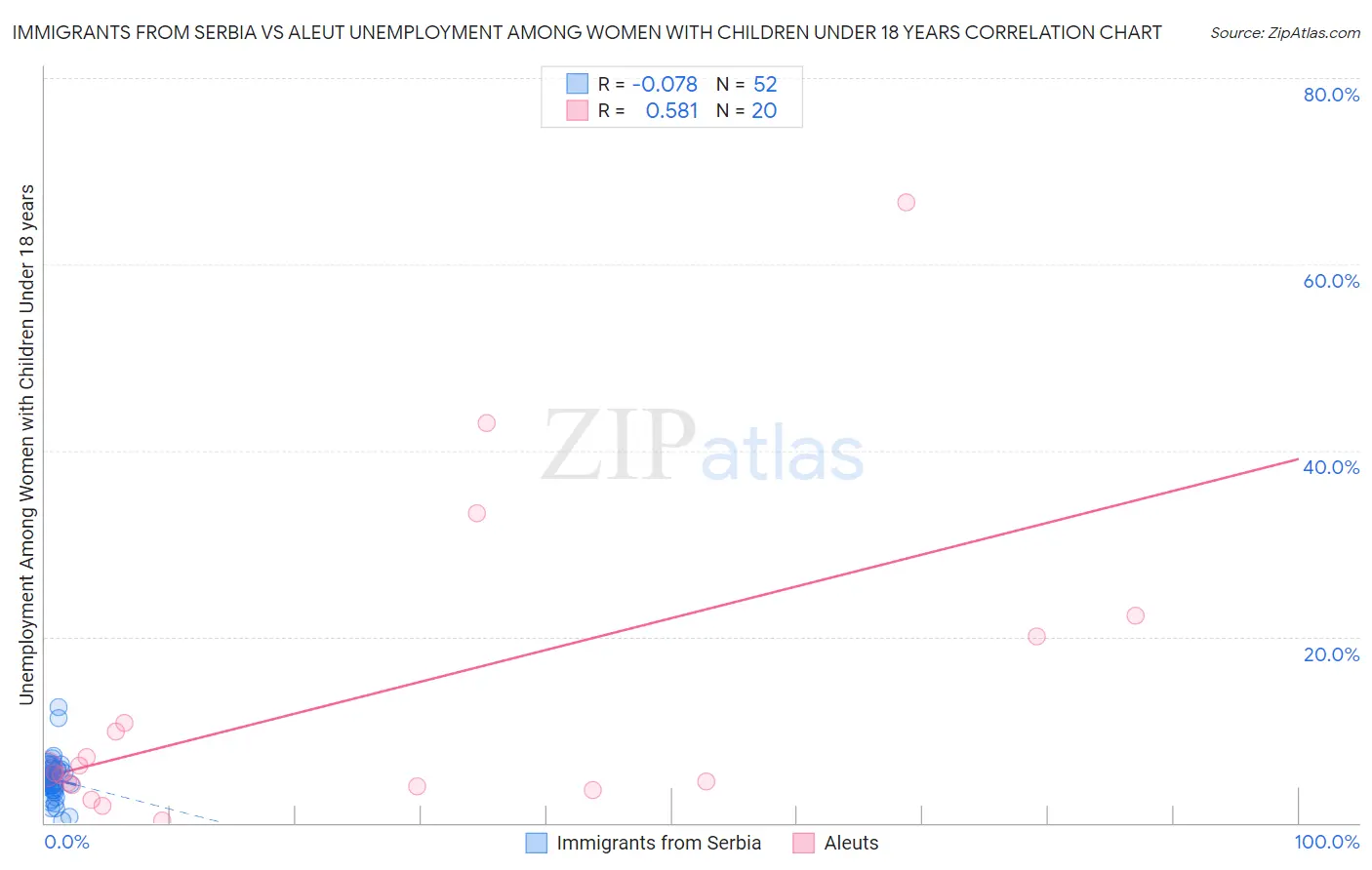 Immigrants from Serbia vs Aleut Unemployment Among Women with Children Under 18 years