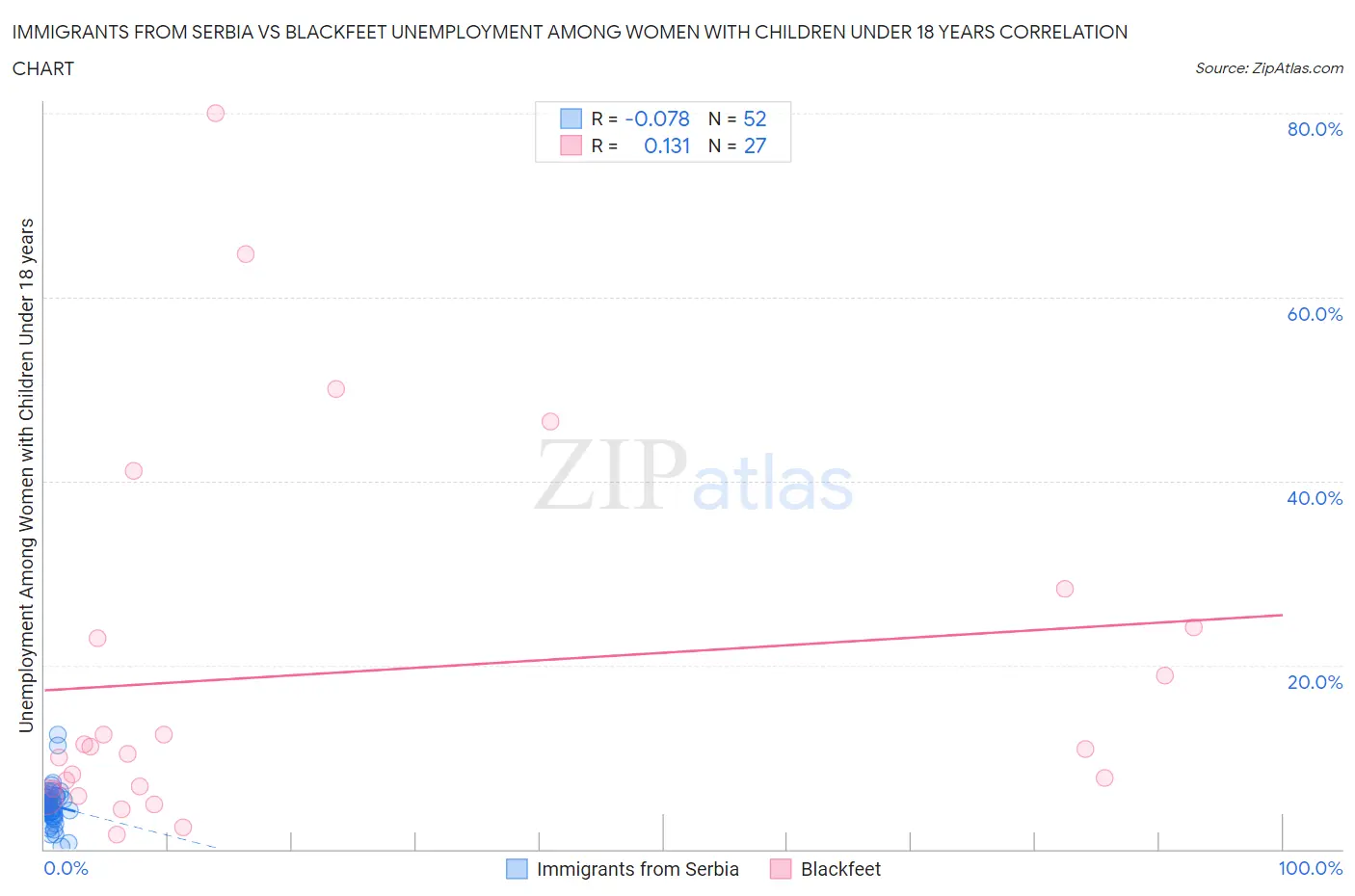 Immigrants from Serbia vs Blackfeet Unemployment Among Women with Children Under 18 years