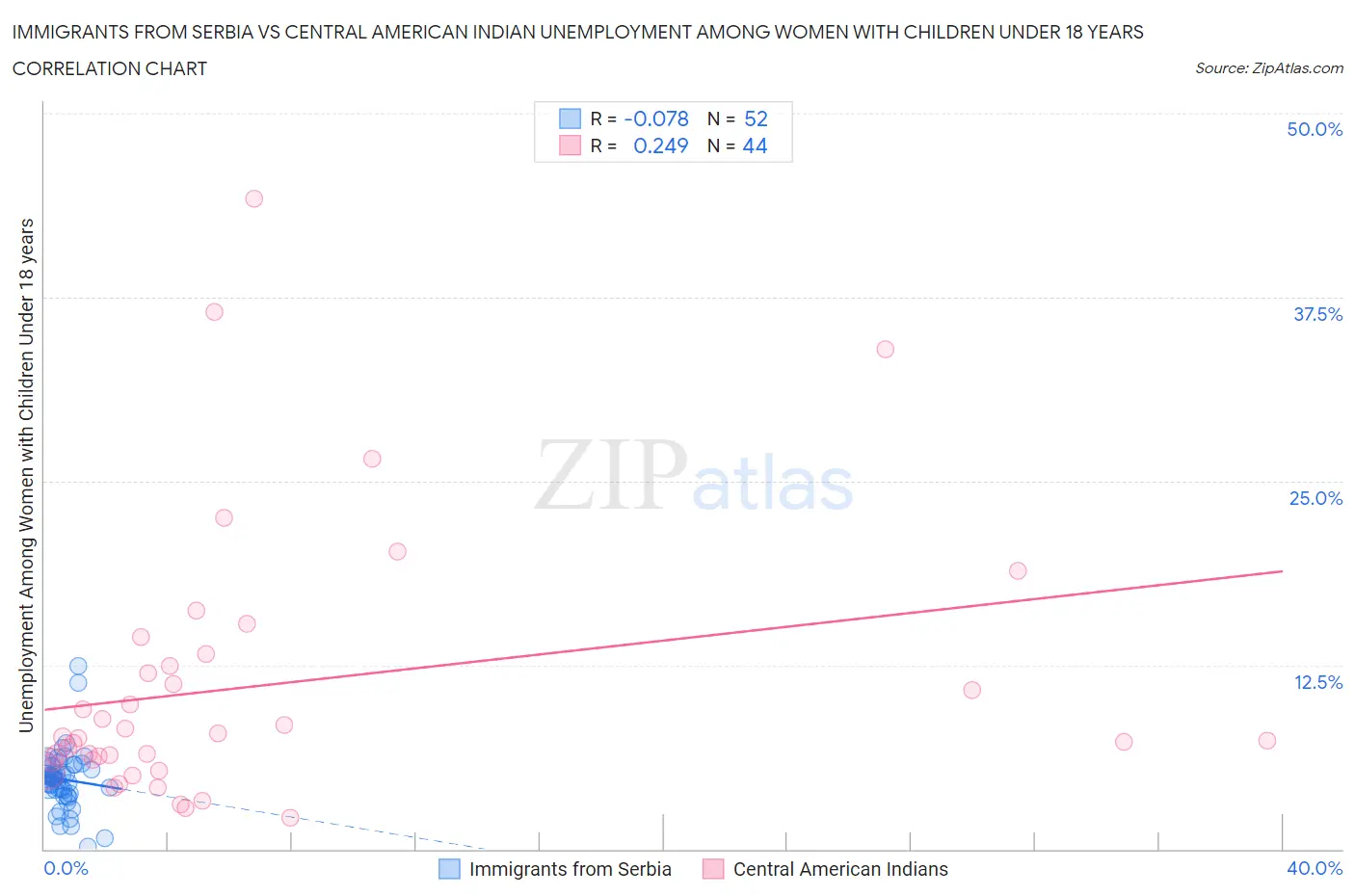 Immigrants from Serbia vs Central American Indian Unemployment Among Women with Children Under 18 years