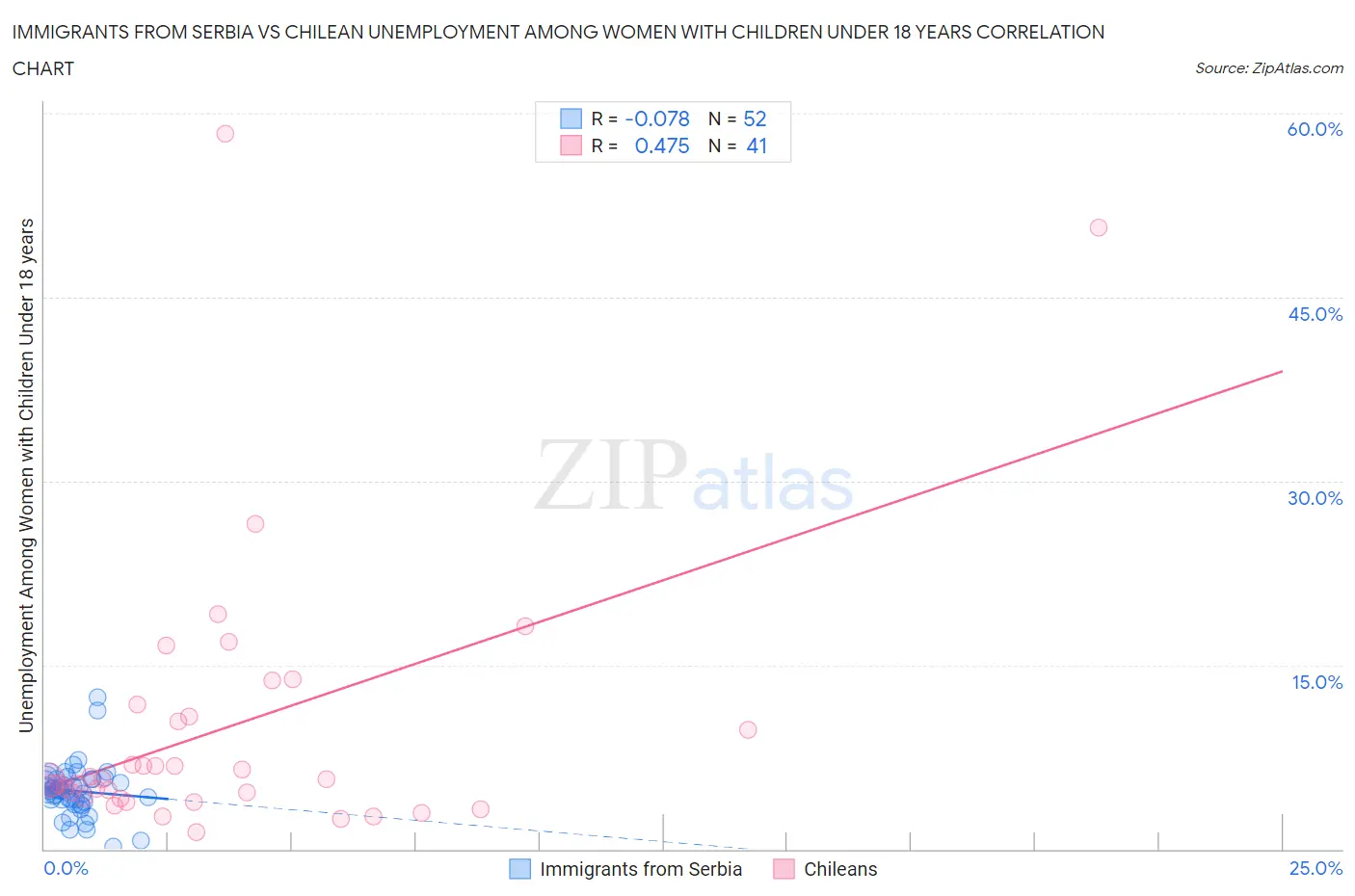 Immigrants from Serbia vs Chilean Unemployment Among Women with Children Under 18 years