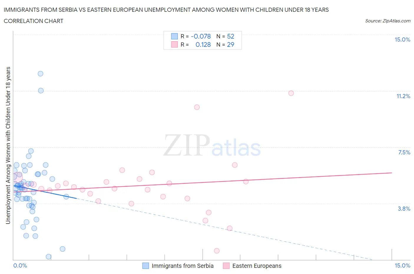 Immigrants from Serbia vs Eastern European Unemployment Among Women with Children Under 18 years