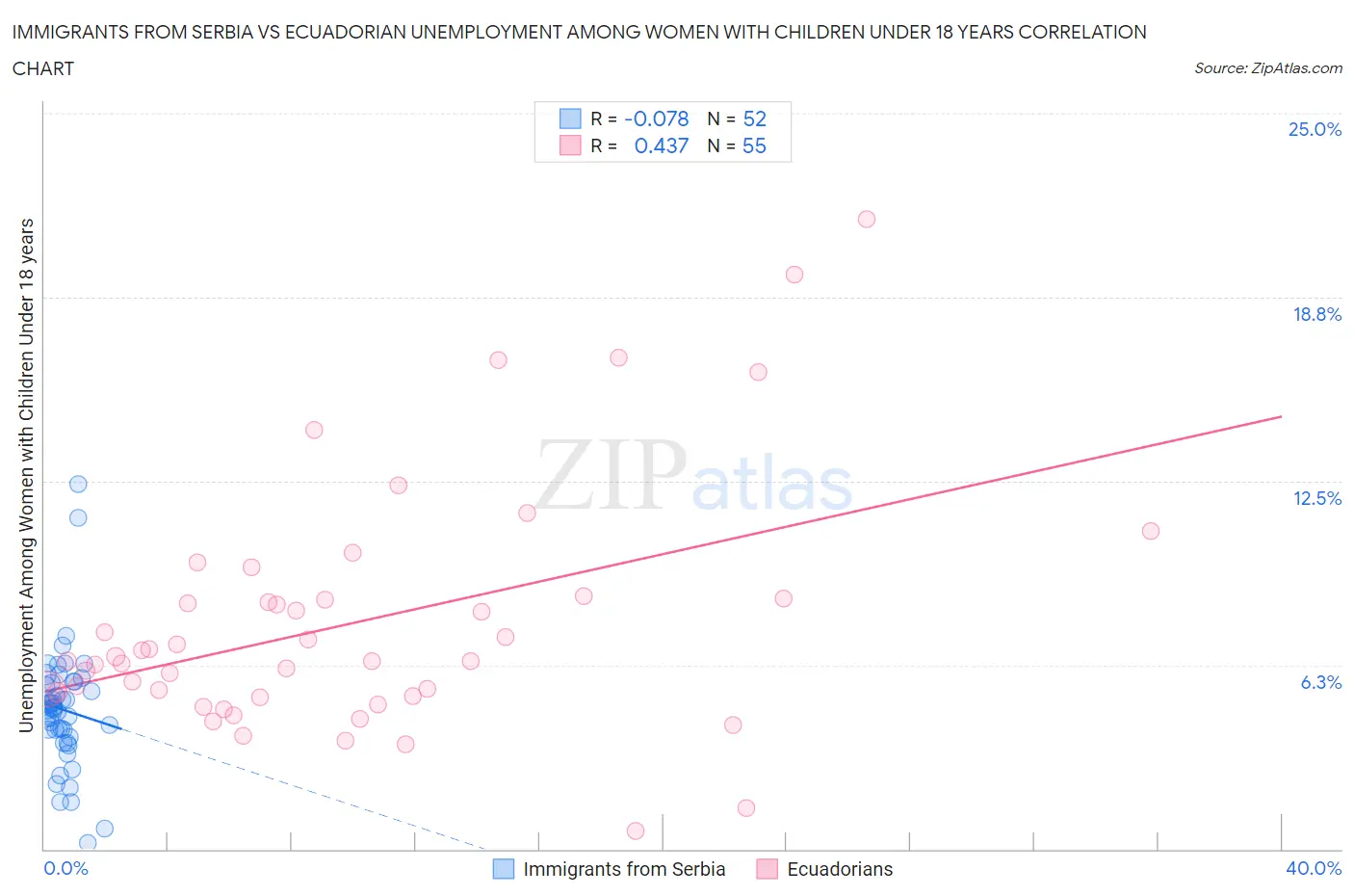 Immigrants from Serbia vs Ecuadorian Unemployment Among Women with Children Under 18 years