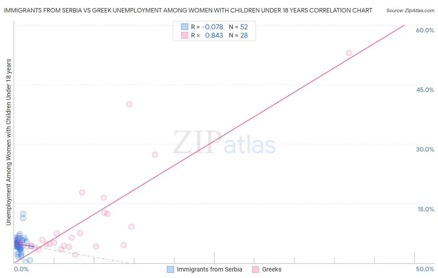 Immigrants from Serbia vs Greek Unemployment Among Women with Children Under 18 years