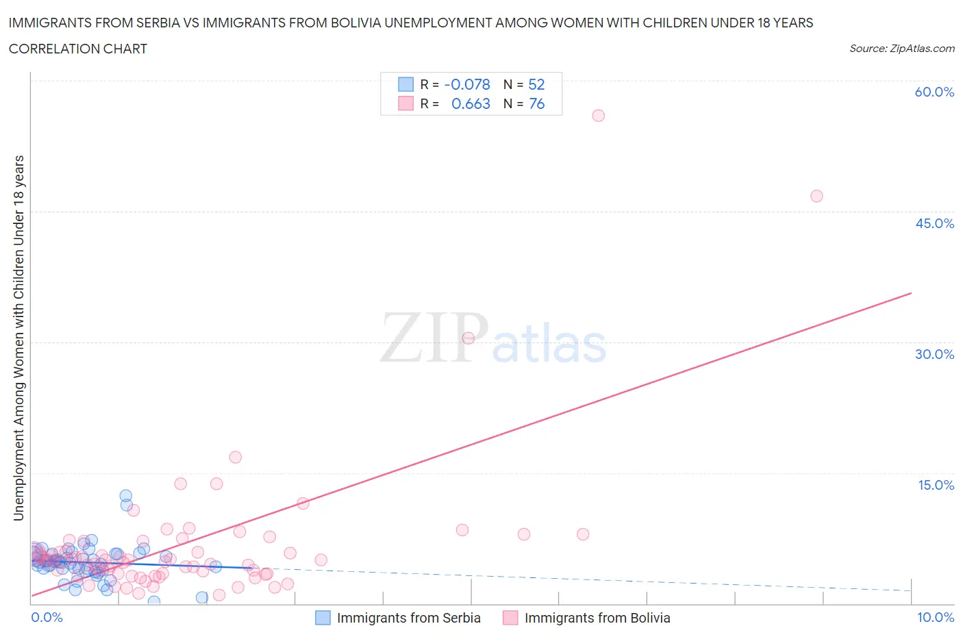 Immigrants from Serbia vs Immigrants from Bolivia Unemployment Among Women with Children Under 18 years