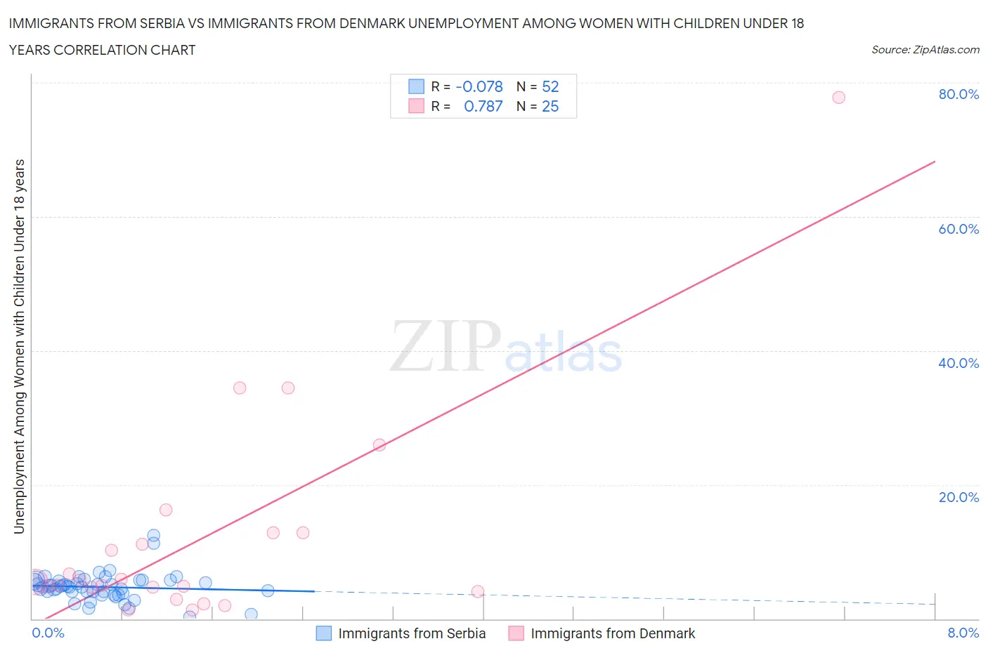 Immigrants from Serbia vs Immigrants from Denmark Unemployment Among Women with Children Under 18 years