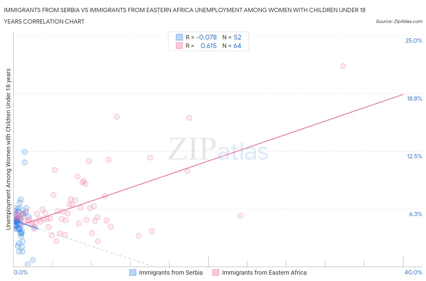 Immigrants from Serbia vs Immigrants from Eastern Africa Unemployment Among Women with Children Under 18 years