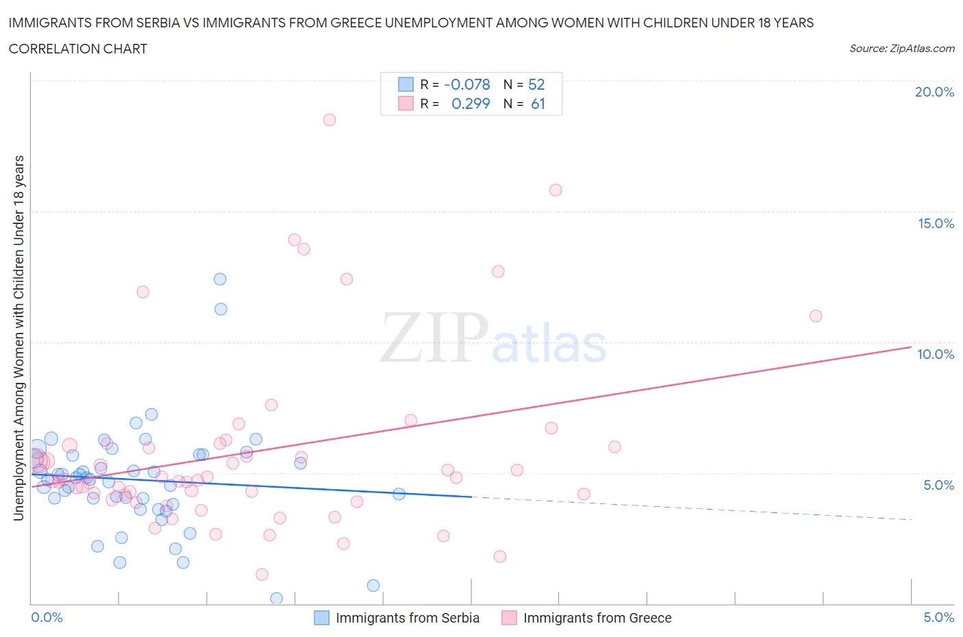 Immigrants from Serbia vs Immigrants from Greece Unemployment Among Women with Children Under 18 years