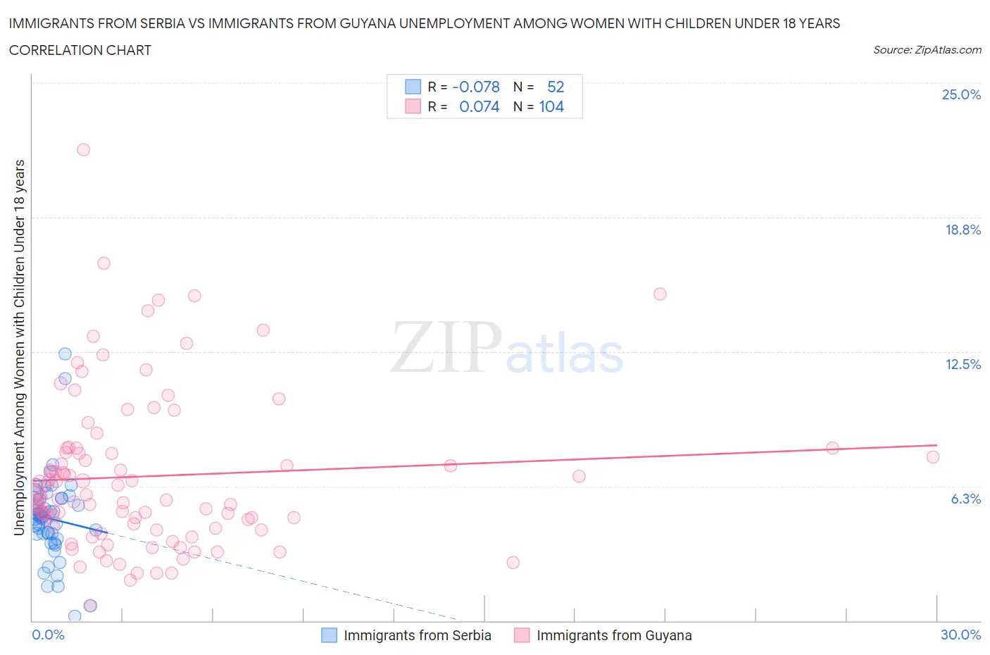 Immigrants from Serbia vs Immigrants from Guyana Unemployment Among Women with Children Under 18 years