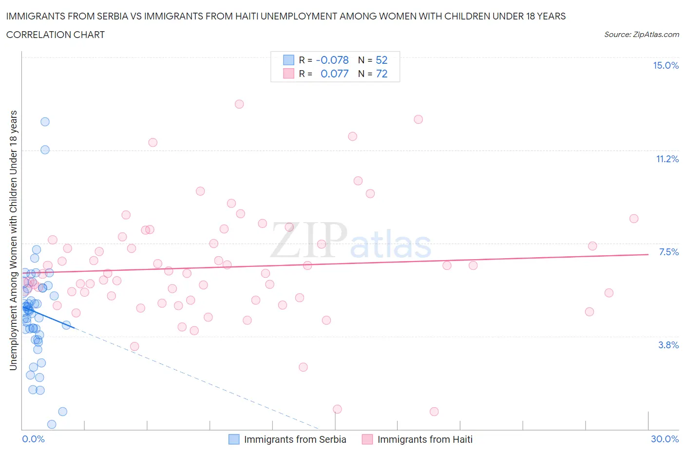 Immigrants from Serbia vs Immigrants from Haiti Unemployment Among Women with Children Under 18 years