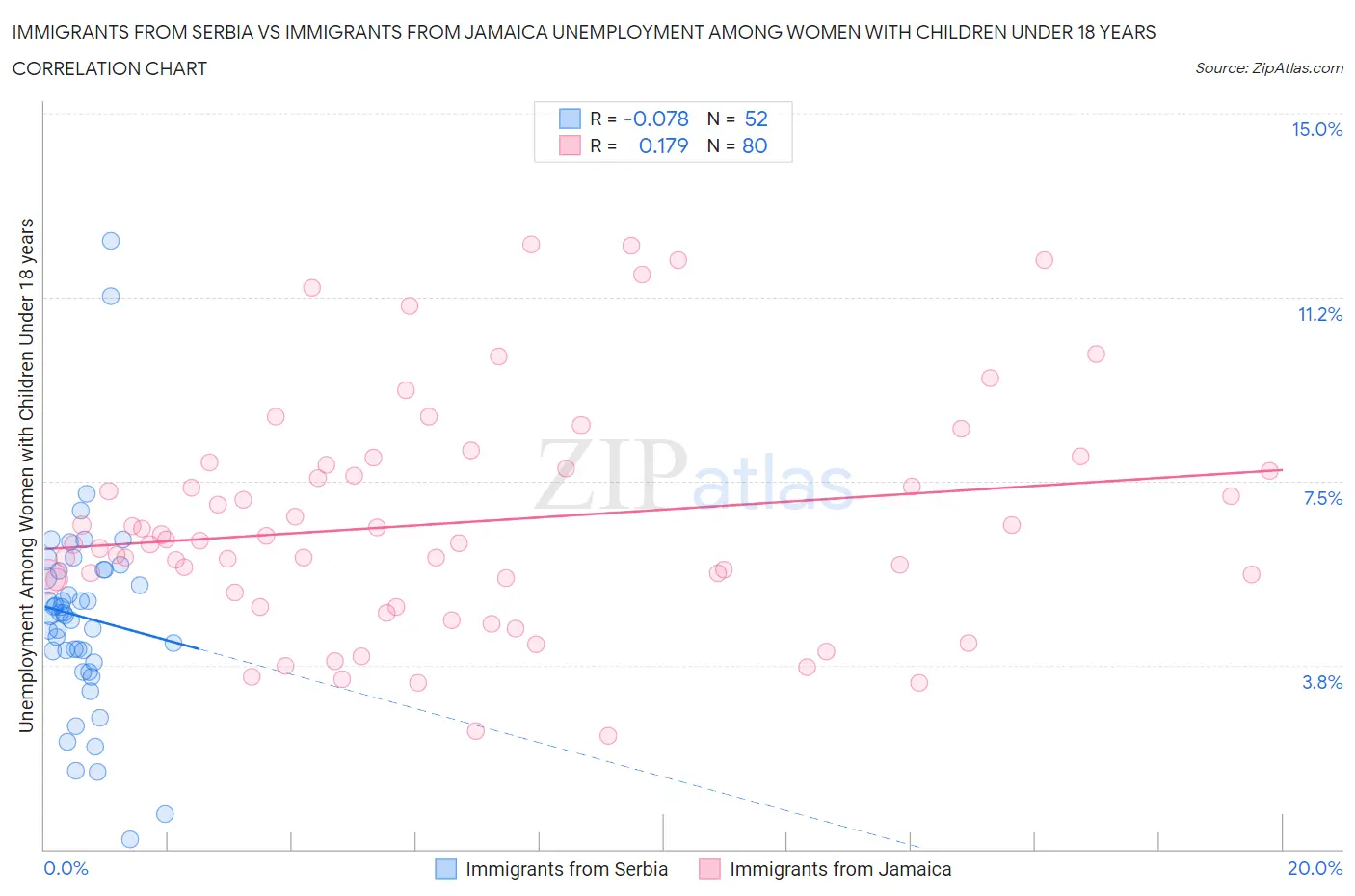 Immigrants from Serbia vs Immigrants from Jamaica Unemployment Among Women with Children Under 18 years