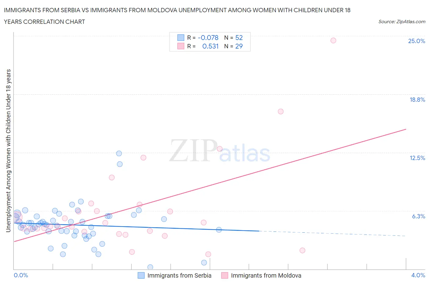 Immigrants from Serbia vs Immigrants from Moldova Unemployment Among Women with Children Under 18 years
