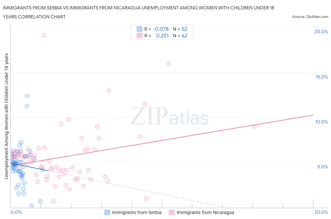 Immigrants from Serbia vs Immigrants from Nicaragua Unemployment Among Women with Children Under 18 years