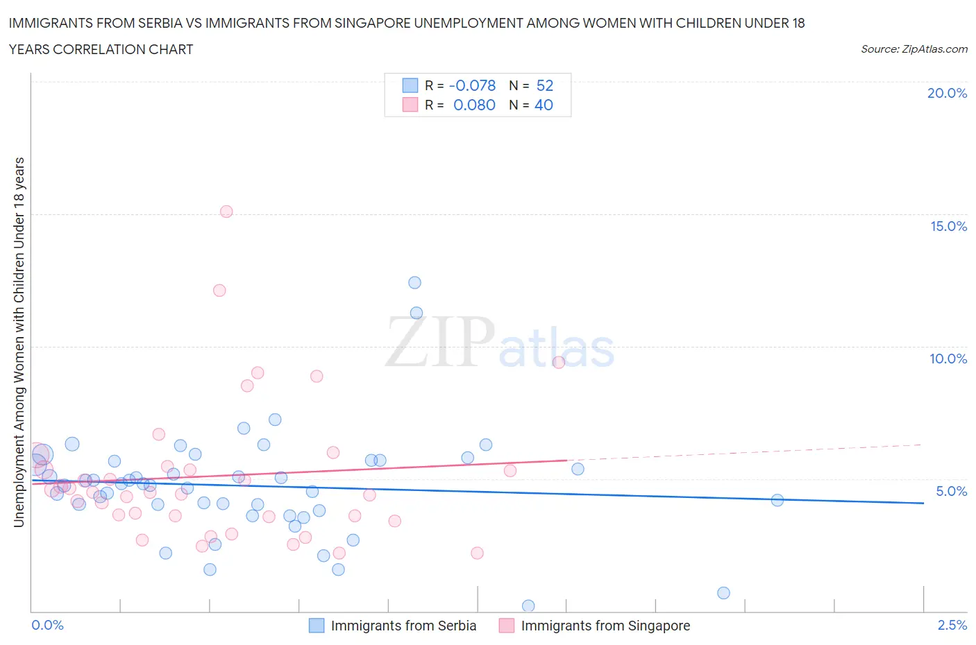 Immigrants from Serbia vs Immigrants from Singapore Unemployment Among Women with Children Under 18 years