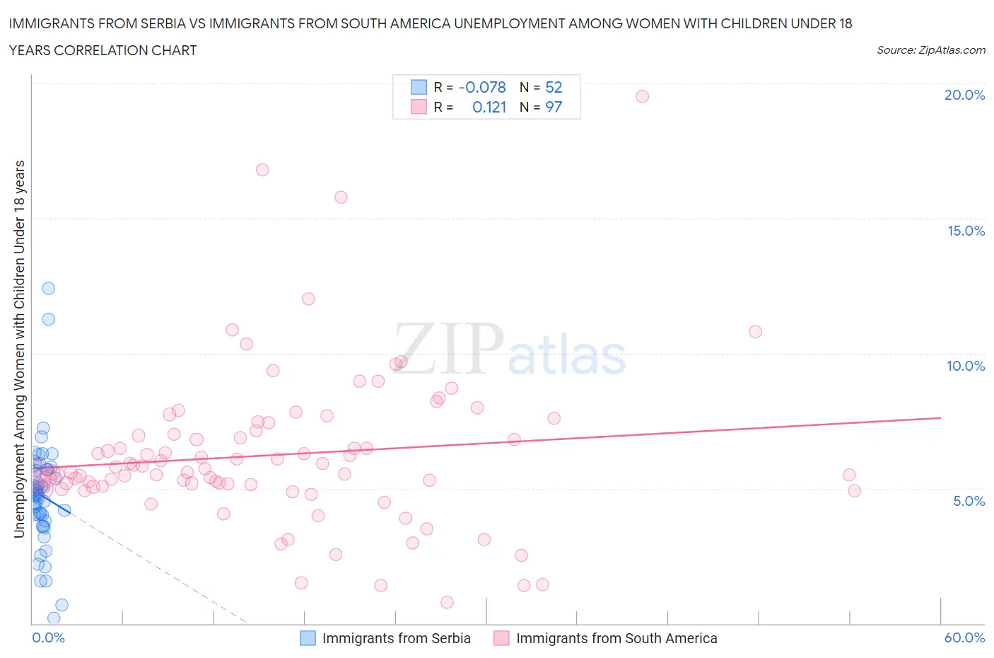 Immigrants from Serbia vs Immigrants from South America Unemployment Among Women with Children Under 18 years