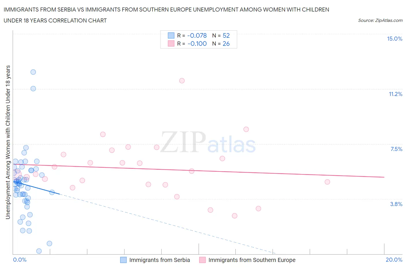 Immigrants from Serbia vs Immigrants from Southern Europe Unemployment Among Women with Children Under 18 years