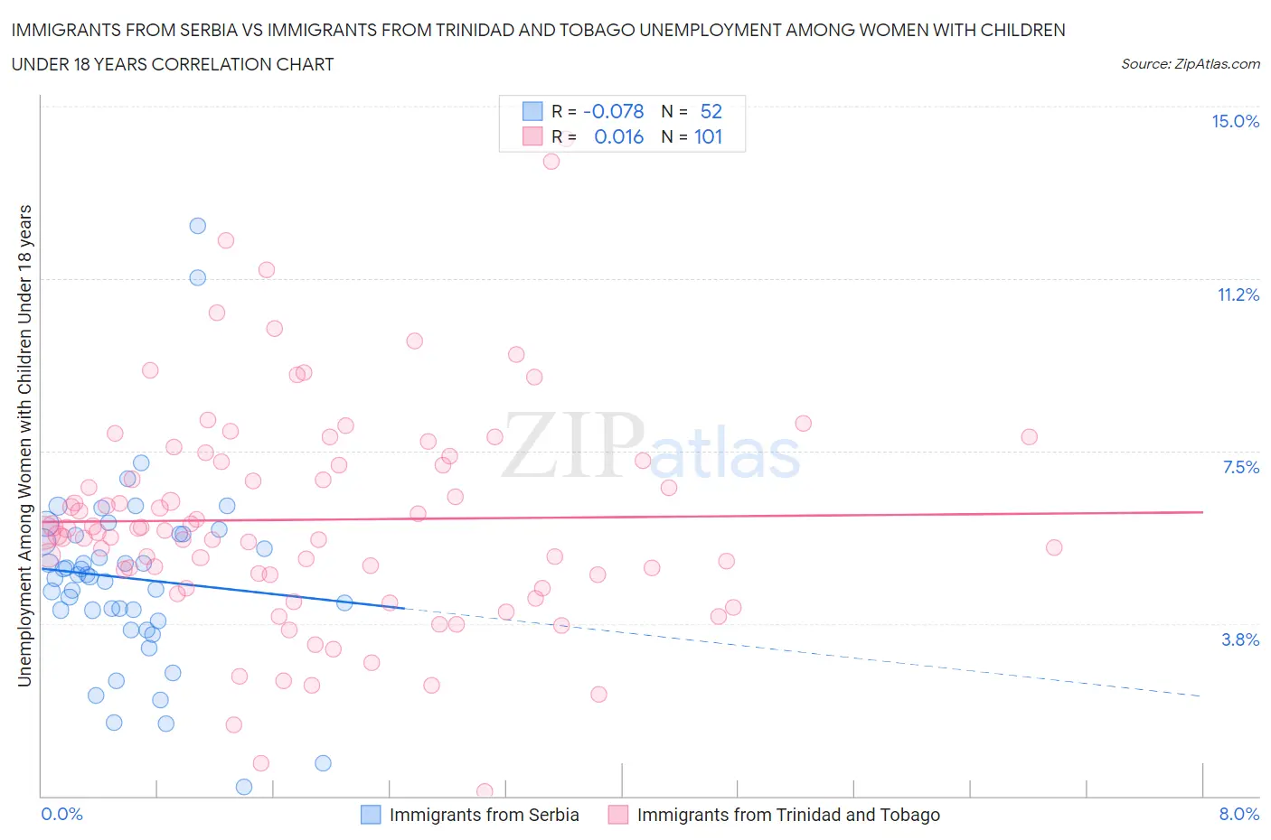 Immigrants from Serbia vs Immigrants from Trinidad and Tobago Unemployment Among Women with Children Under 18 years