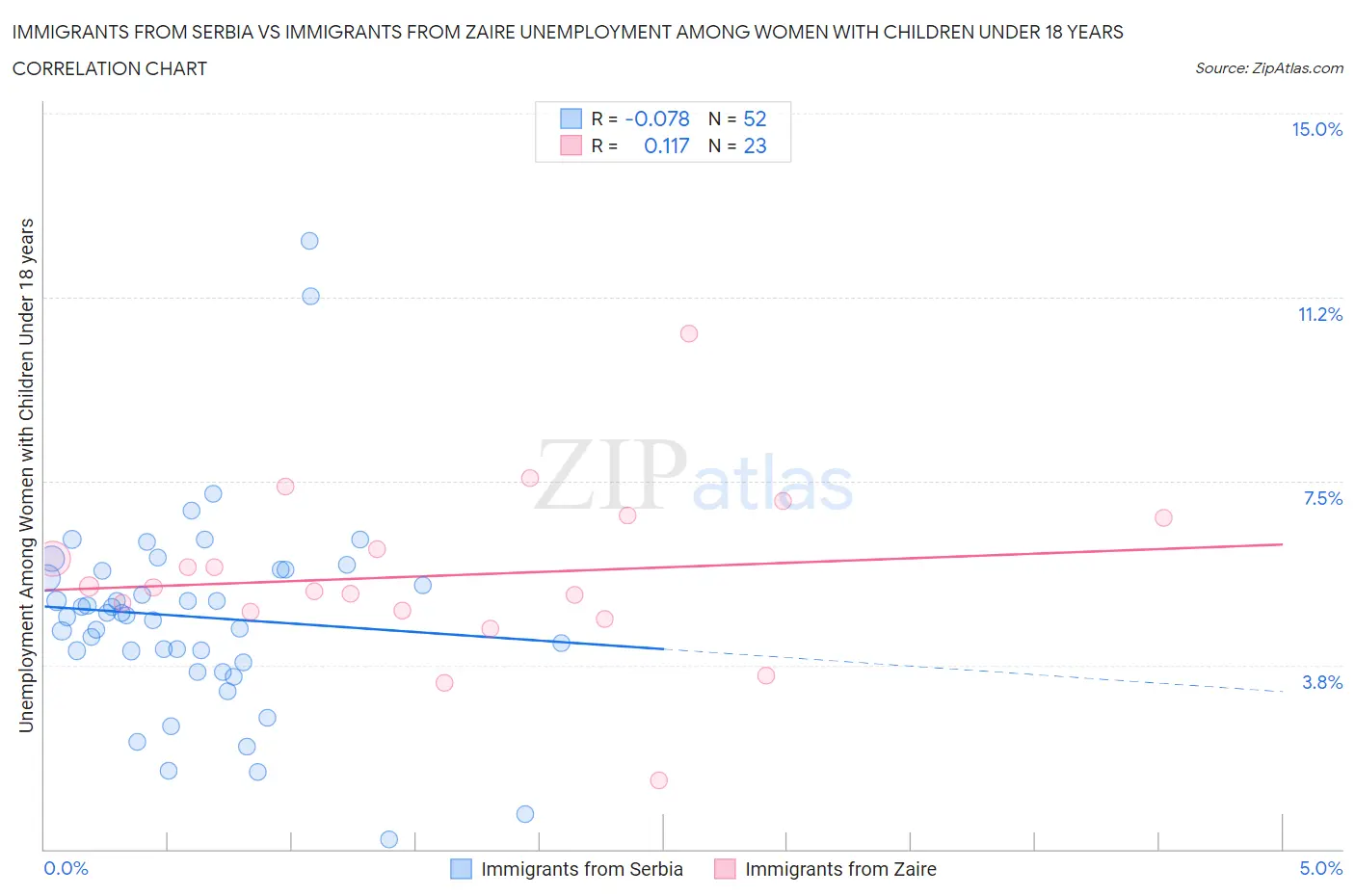 Immigrants from Serbia vs Immigrants from Zaire Unemployment Among Women with Children Under 18 years