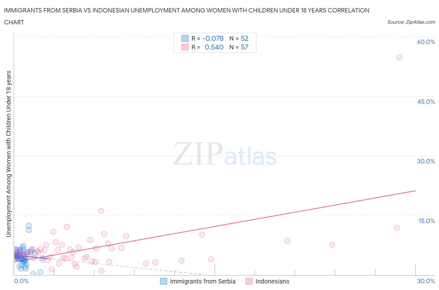 Immigrants from Serbia vs Indonesian Unemployment Among Women with Children Under 18 years