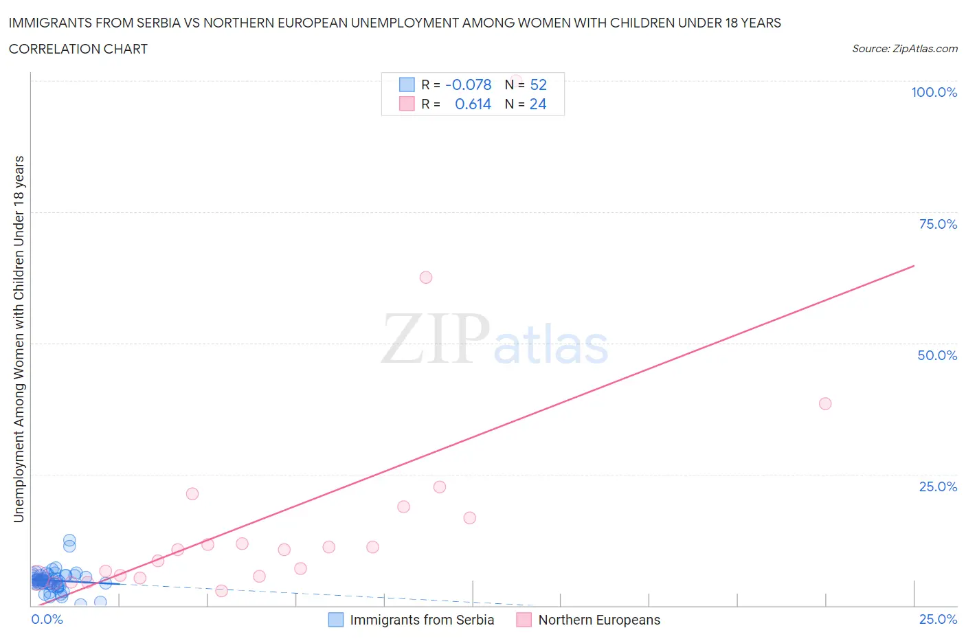 Immigrants from Serbia vs Northern European Unemployment Among Women with Children Under 18 years