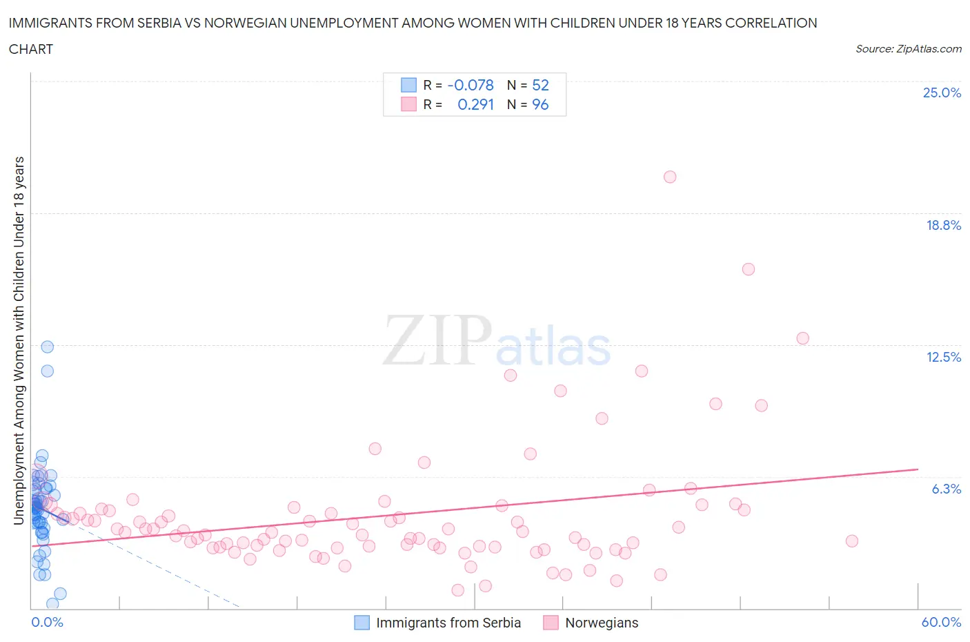 Immigrants from Serbia vs Norwegian Unemployment Among Women with Children Under 18 years