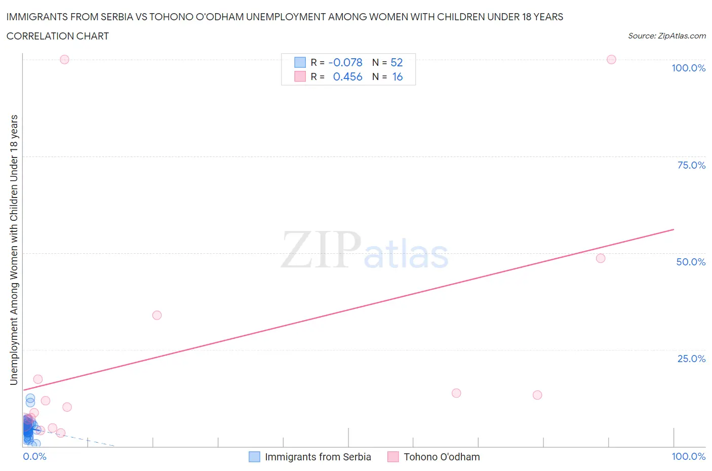 Immigrants from Serbia vs Tohono O'odham Unemployment Among Women with Children Under 18 years