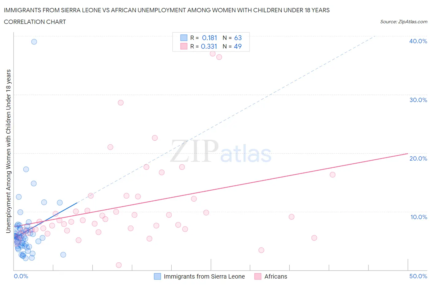 Immigrants from Sierra Leone vs African Unemployment Among Women with Children Under 18 years